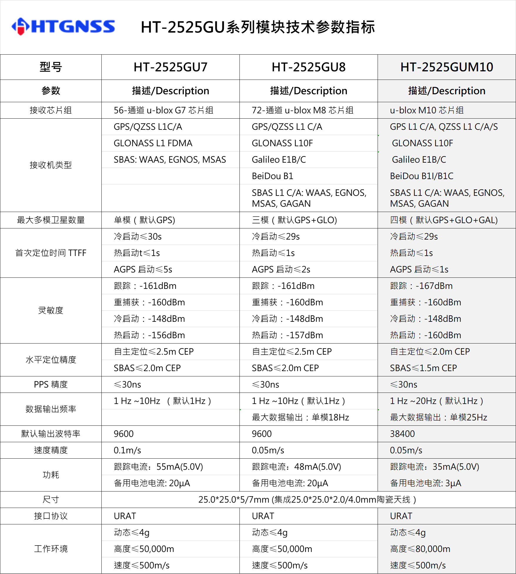 環(huán)天世紀(jì)專業(yè)GPS模塊,北斗模塊,GPS天線,雙頻GNSS模塊,高精度多頻模塊提供商。電話:18682006237