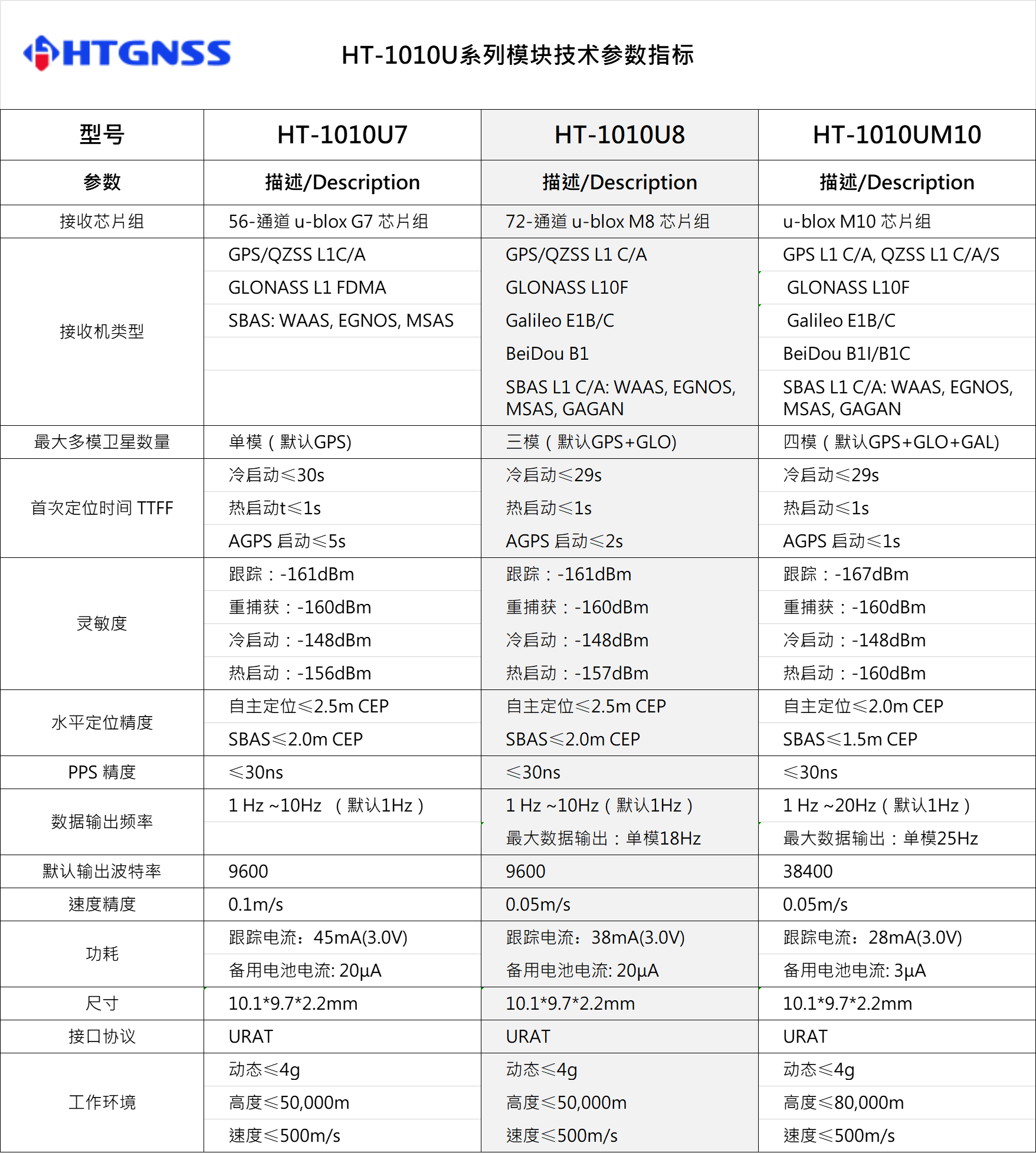 環(huán)天世紀(jì)專業(yè)GPS模塊,北斗模塊,GPS天線,雙頻GNSS模塊,高精度多頻模塊提供商。電話:18682006237