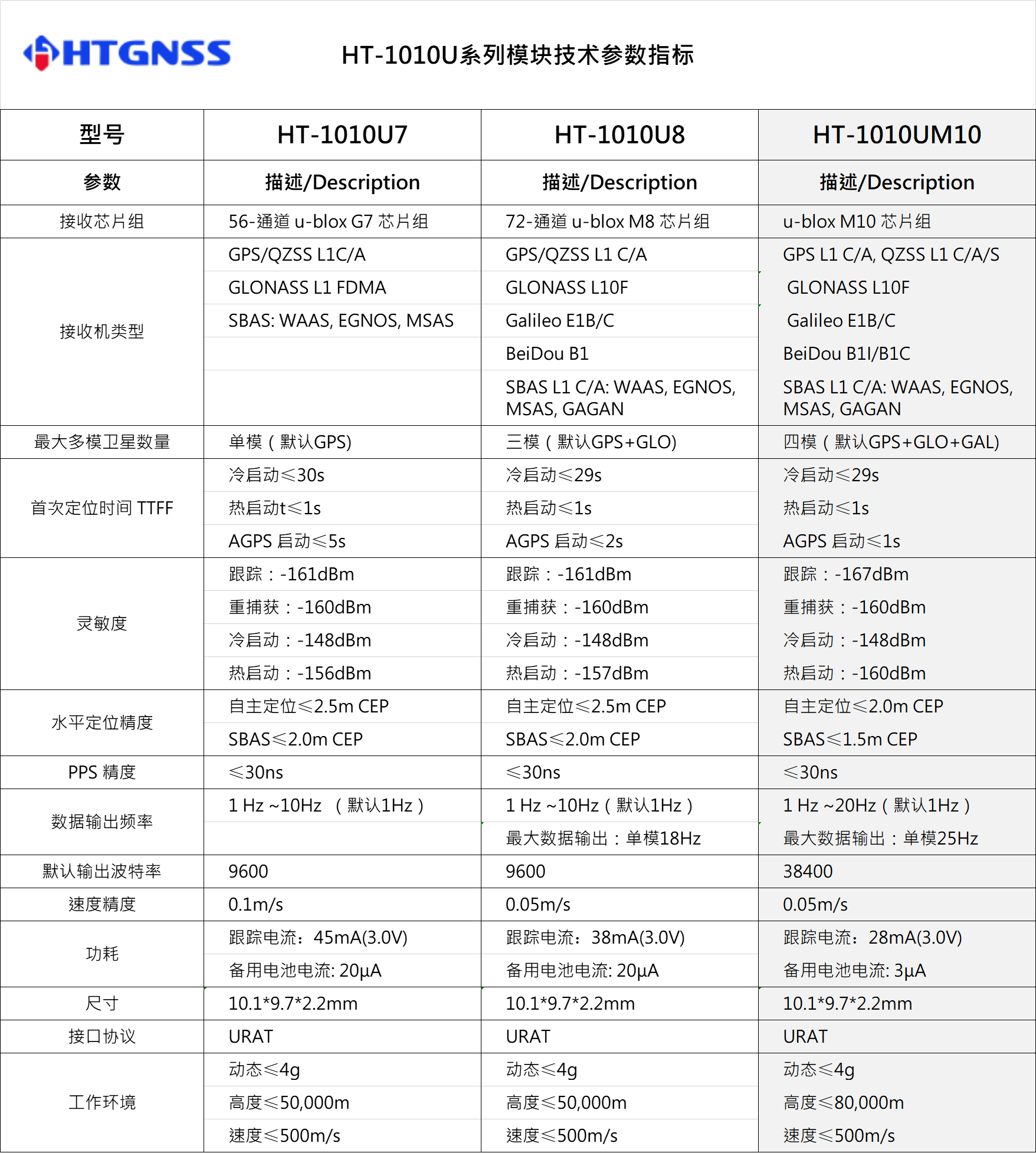 環天世紀專業GPS模塊,北斗模塊,GPS天線,雙頻GNSS模塊,高精度多頻模塊提供商。電話:18682006237