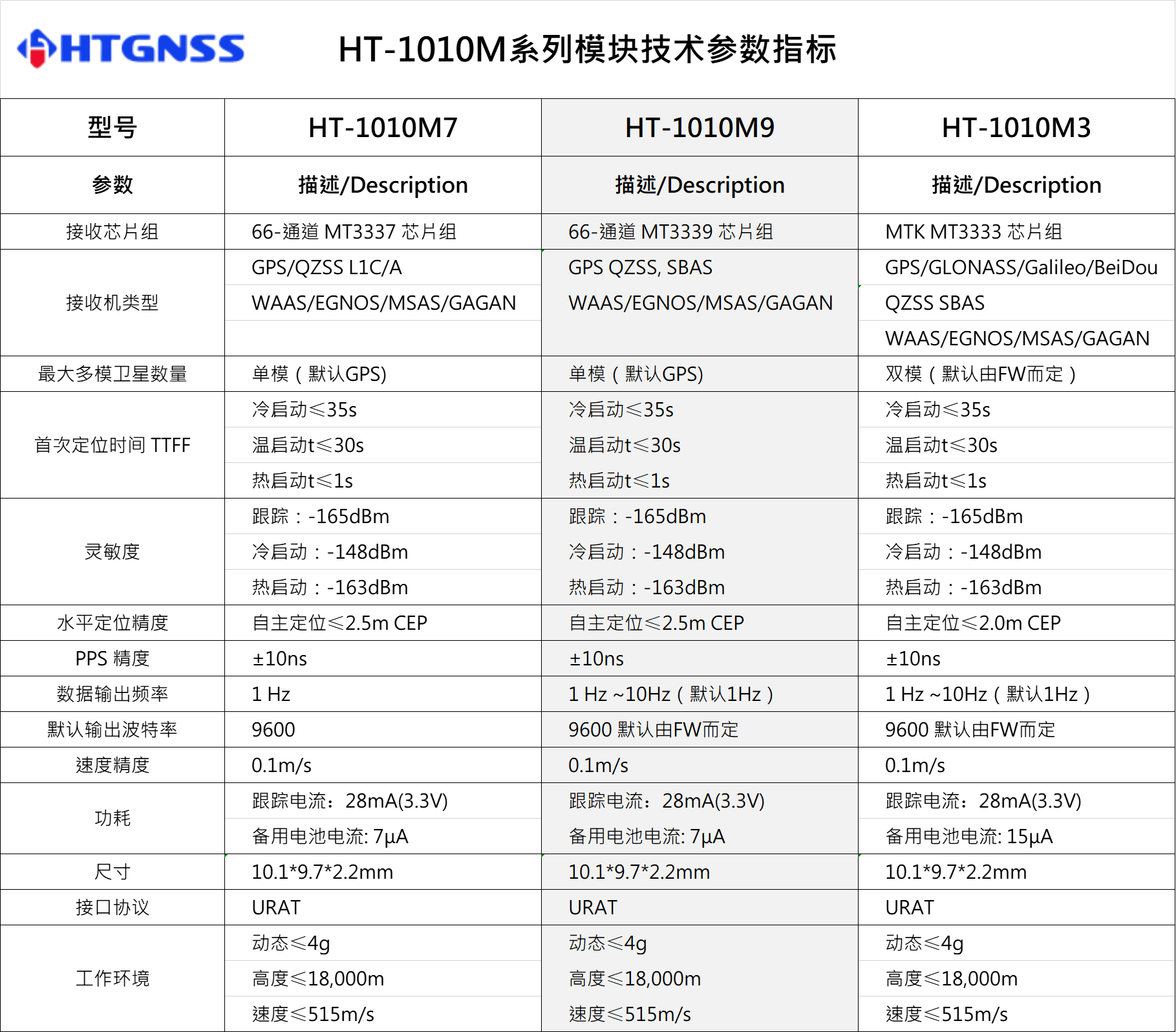 環(huán)天世紀專業(yè)GPS模塊,北斗模塊,GPS天線,雙頻GNSS模塊,高精度多頻模塊提供商。電話:18682006237