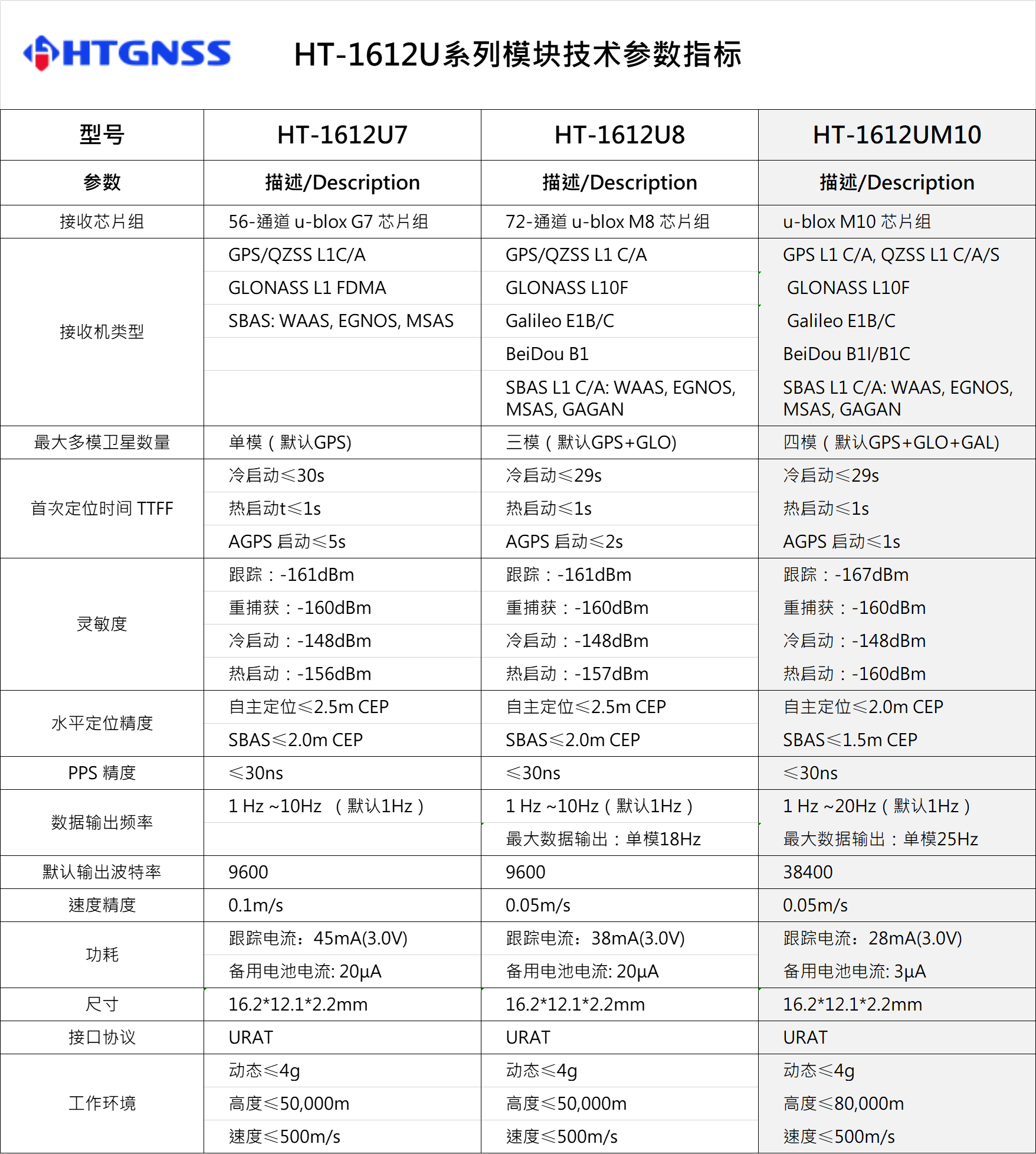 環(huán)天世紀(jì)專業(yè)GPS模塊,北斗模塊,GPS天線,雙頻GNSS模塊,高精度多頻模塊提供商。電話:18682006237