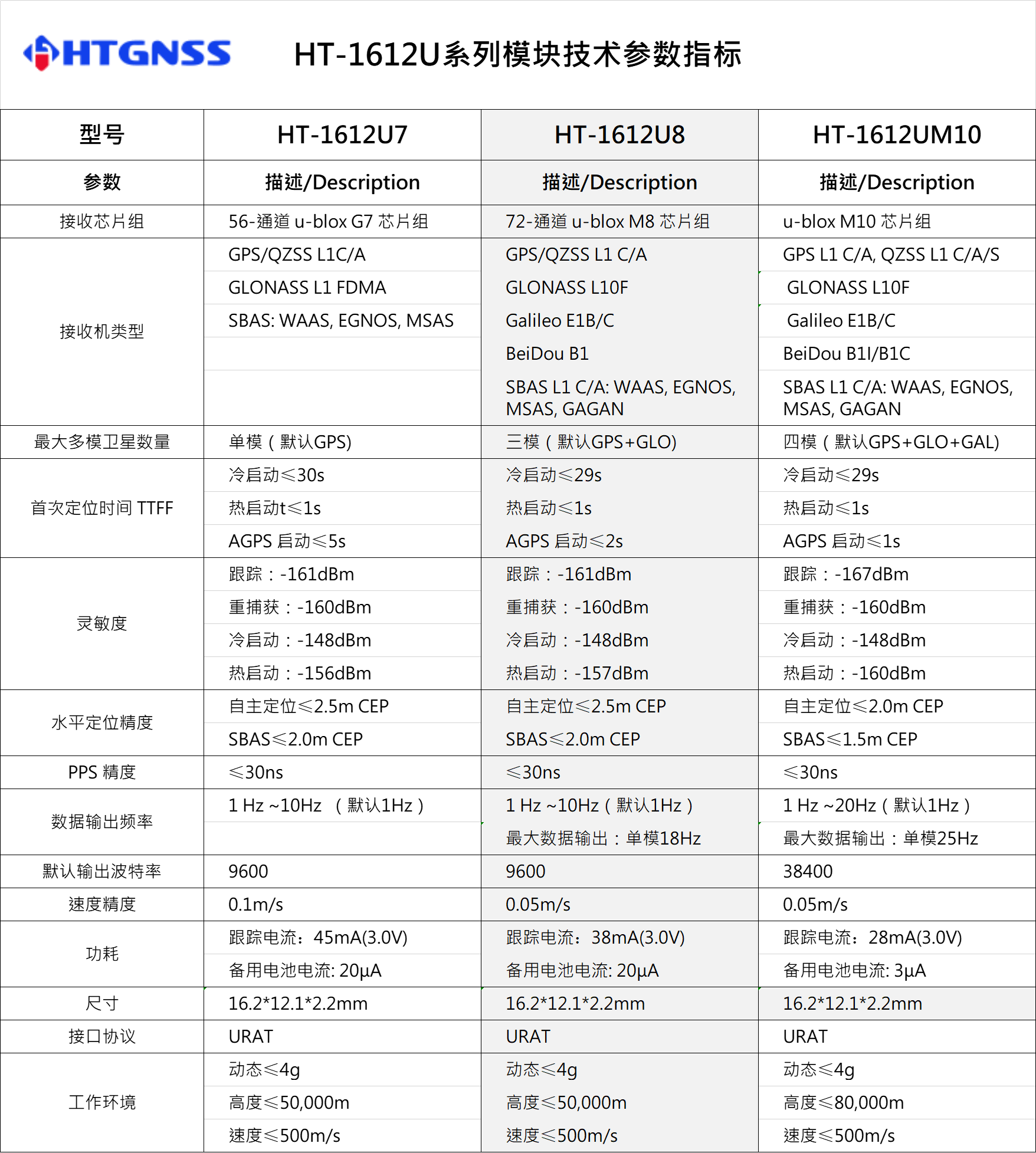 環天世紀專業GPS模塊,北斗模塊,GPS天線,雙頻GNSS模塊,高精度多頻模塊提供商。電話:18682006237
