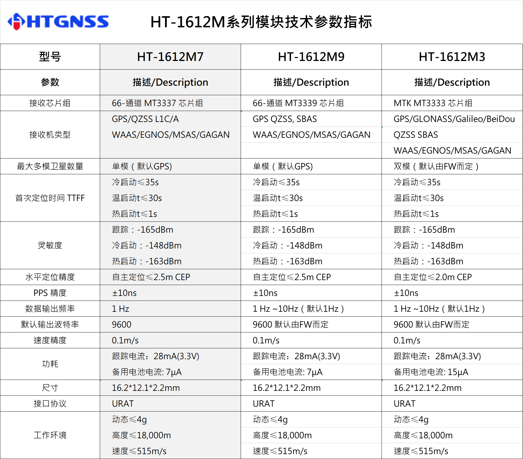 環天世紀專業GPS模塊,北斗模塊,GPS天線,雙頻GNSS模塊,高精度多頻模塊提供商。電話:18682006237