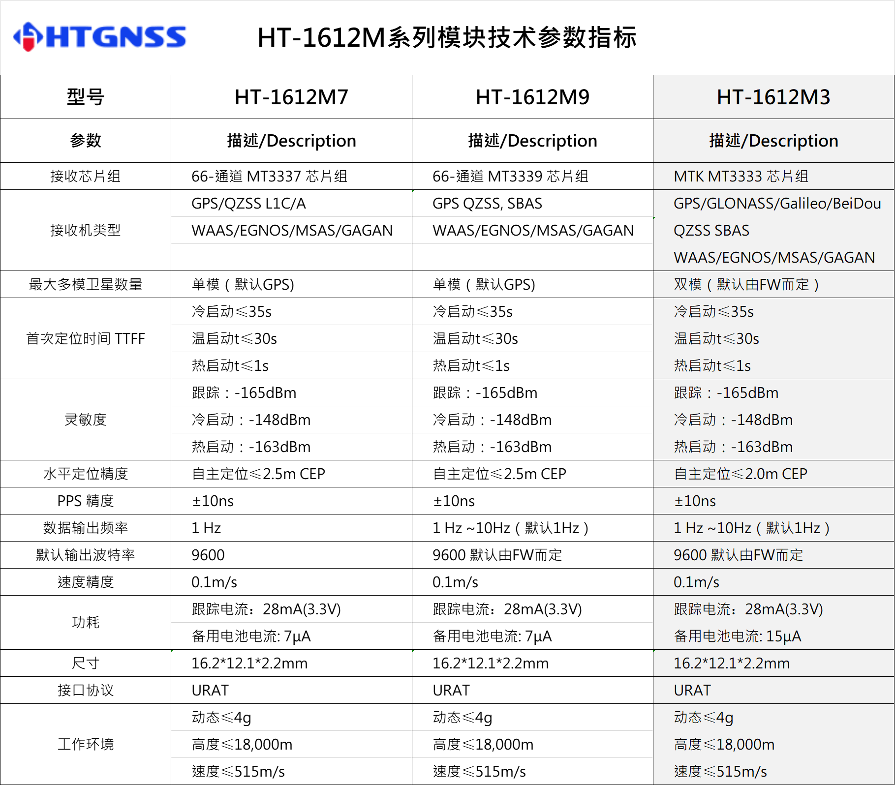 環天世紀專業GPS模塊,北斗模塊,GPS天線,雙頻GNSS模塊,高精度多頻模塊提供商。電話:18682006237
