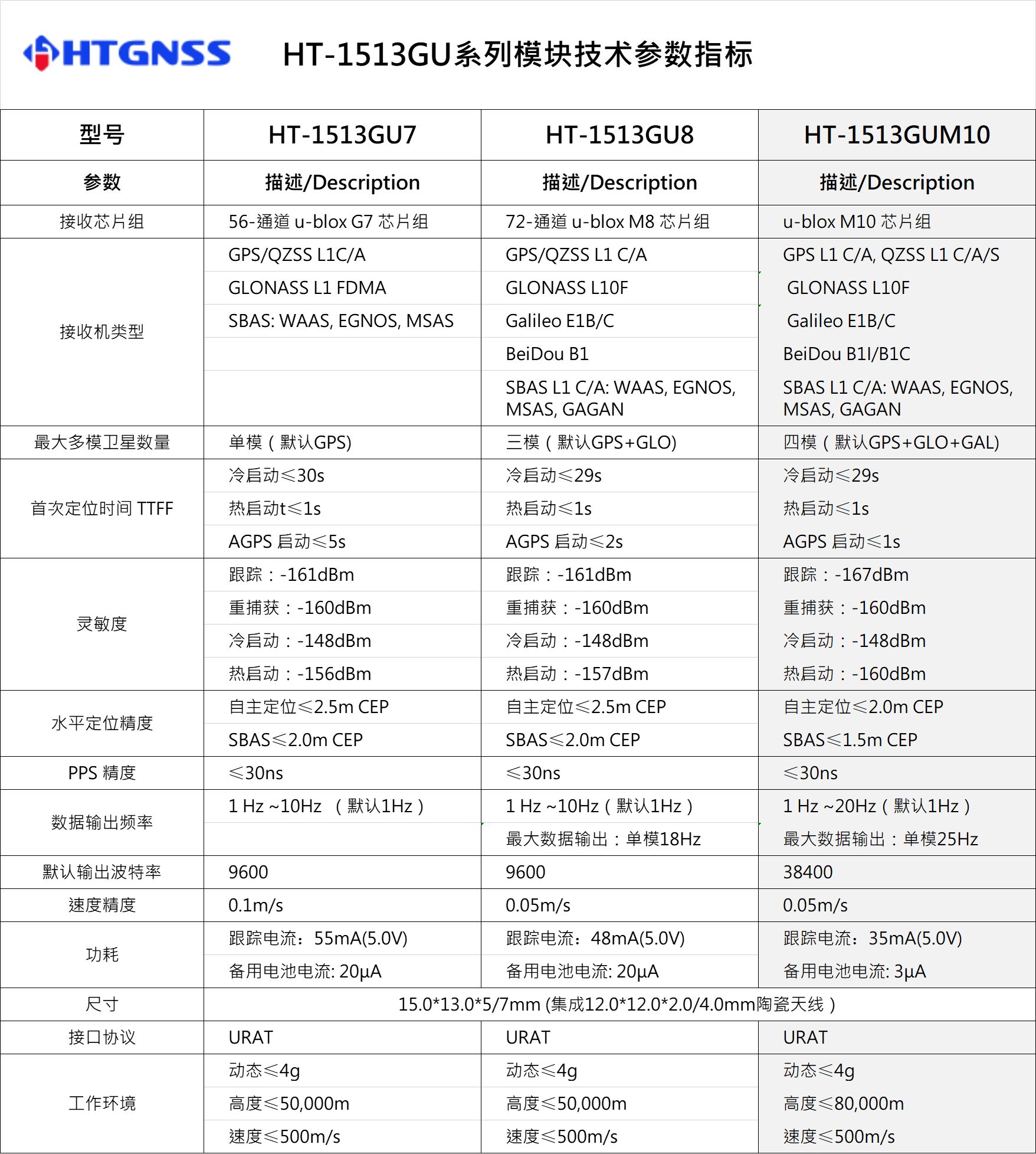環(huán)天世紀(jì)專業(yè)GPS模塊,北斗模塊,GPS天線,雙頻GNSS模塊,高精度多頻模塊提供商。電話:18682006237