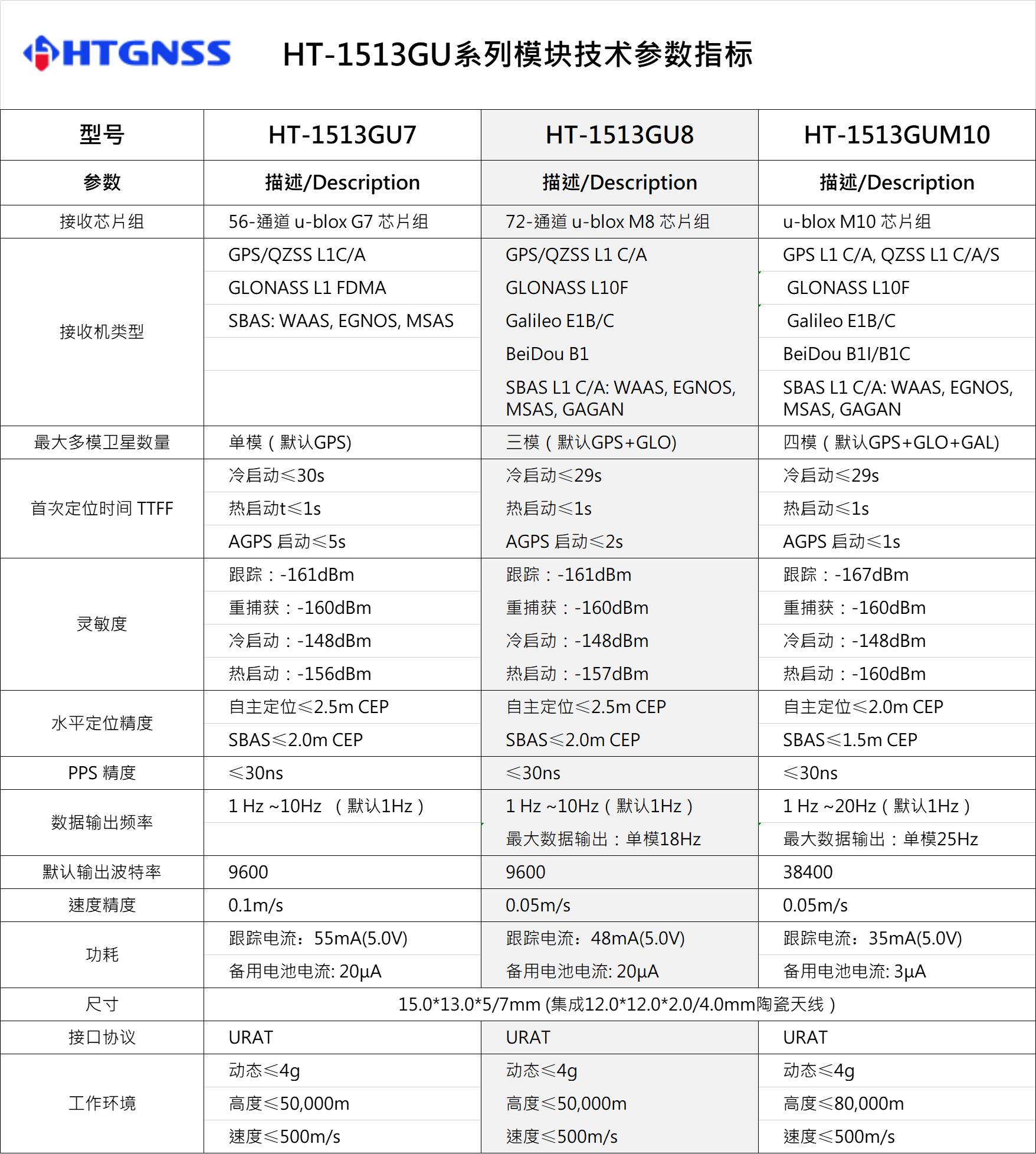 環天世紀專業GPS模塊,北斗模塊,GPS天線,雙頻GNSS模塊,高精度多頻模塊提供商。電話:18682006237