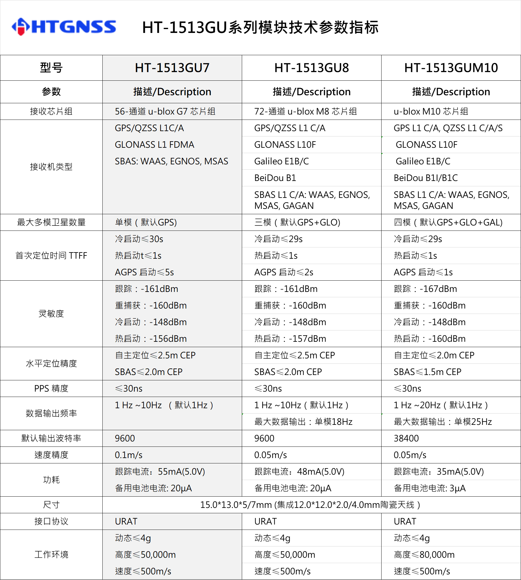 環天世紀專業GPS模塊,北斗模塊,GPS天線,雙頻GNSS模塊,高精度多頻模塊提供商。電話:18682006237