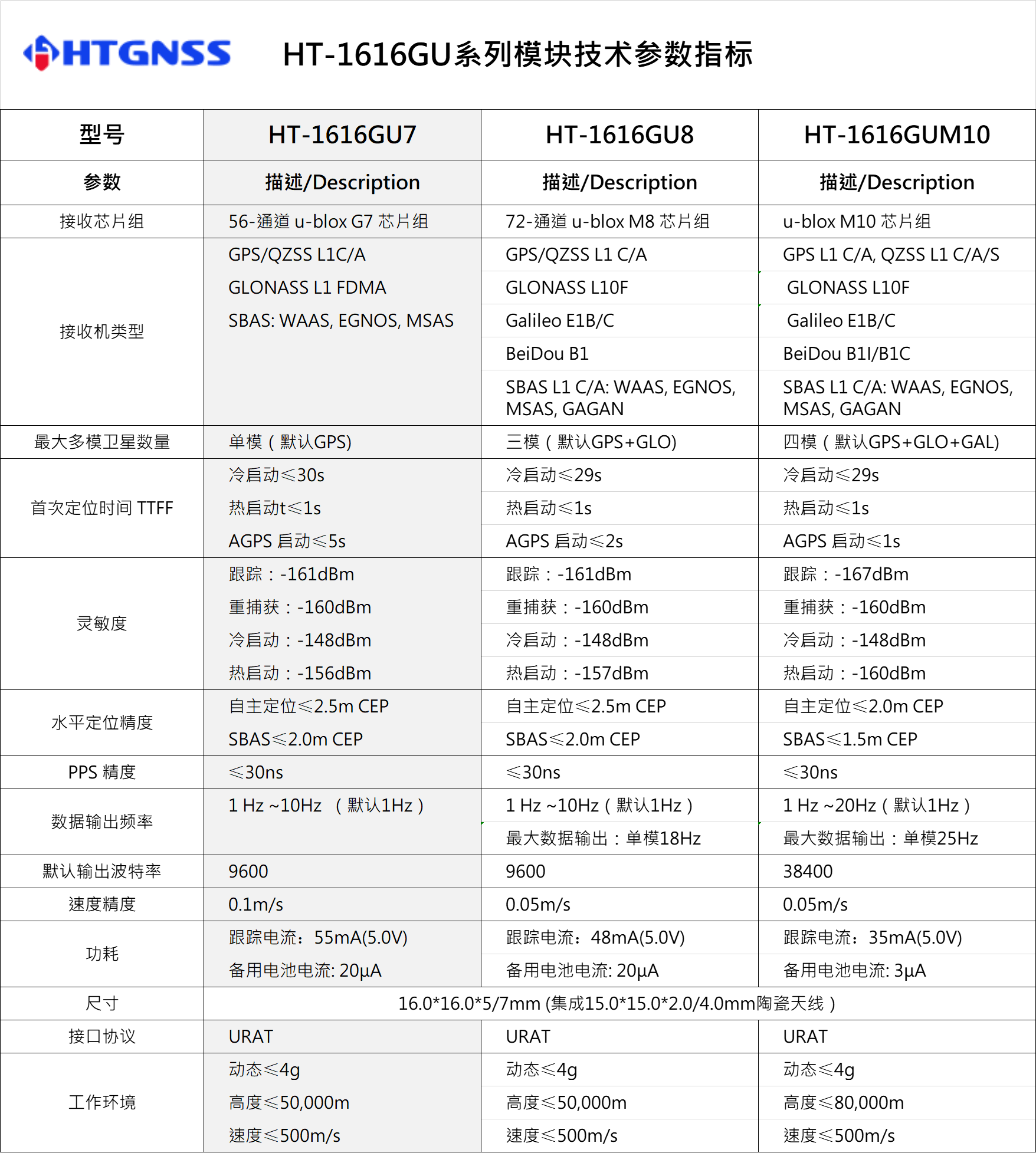 環天世紀專業GPS模塊,北斗模塊,GPS天線,雙頻GNSS模塊,高精度多頻模塊提供商。電話:18682006237