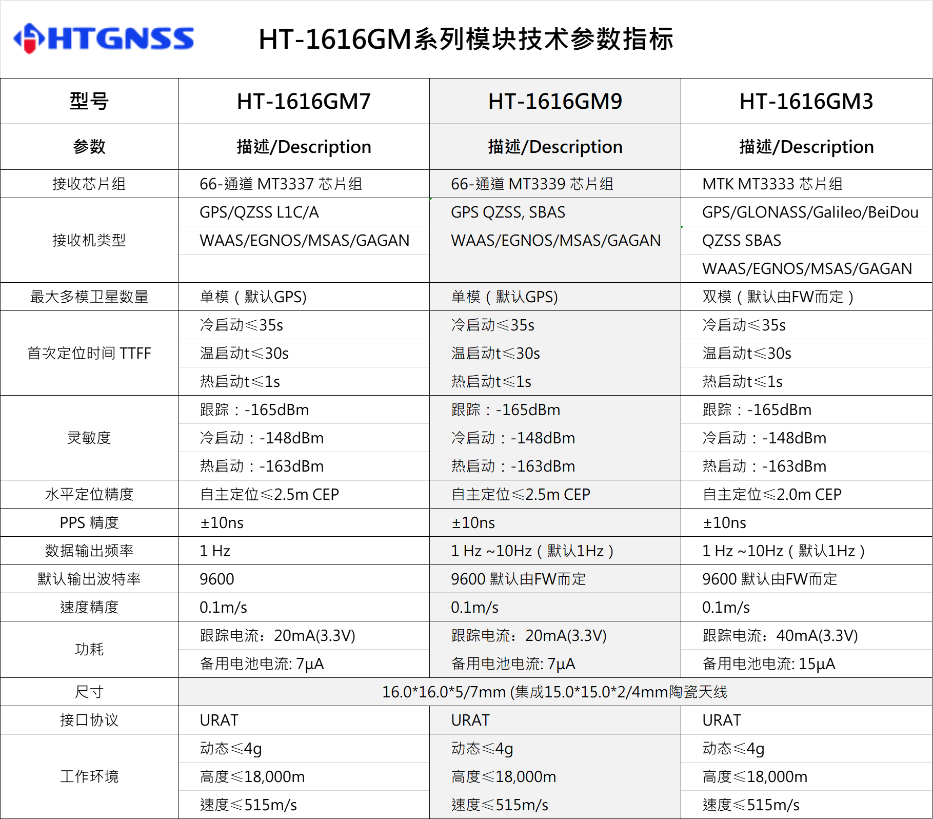 環天世紀專業GPS模塊,北斗模塊,GPS天線,雙頻GNSS模塊,高精度多頻模塊提供商。電話:18682006237