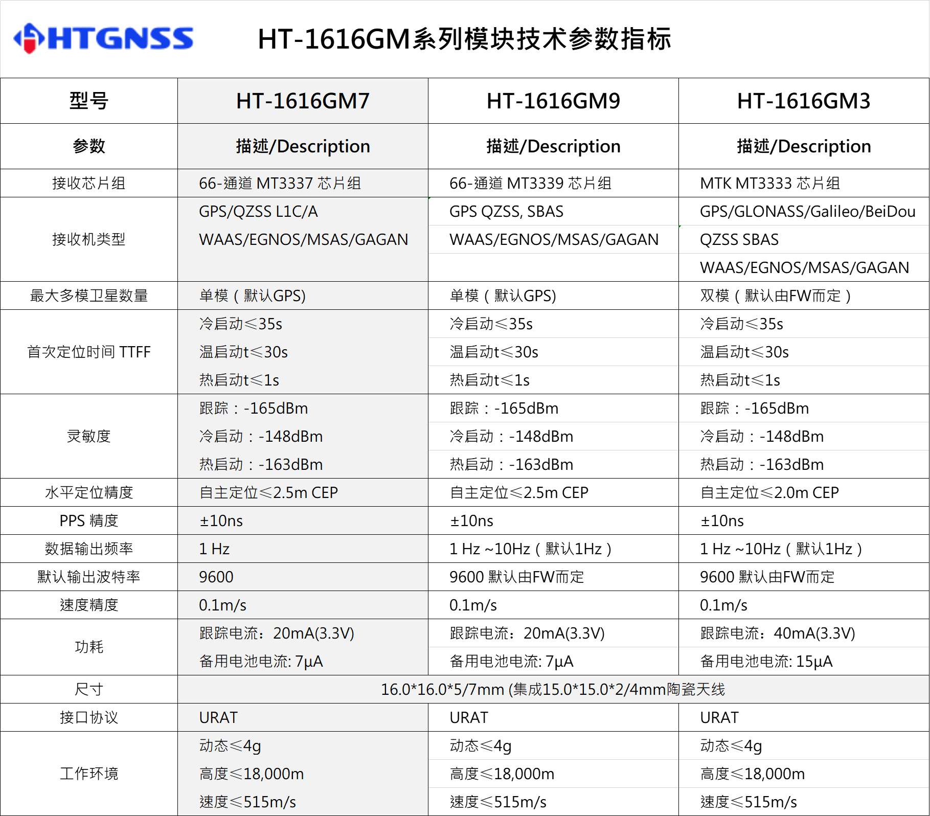 環(huán)天世紀(jì)專(zhuān)業(yè)GPS模塊,北斗模塊,GPS天線,雙頻GNSS模塊,高精度多頻模塊提供商。電話:18682006237