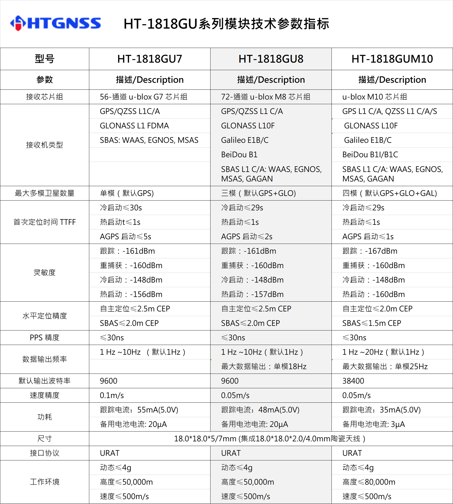 環(huán)天世紀(jì)專業(yè)GPS模塊,北斗模塊,GPS天線,雙頻GNSS模塊,高精度多頻模塊提供商。電話:18682006237