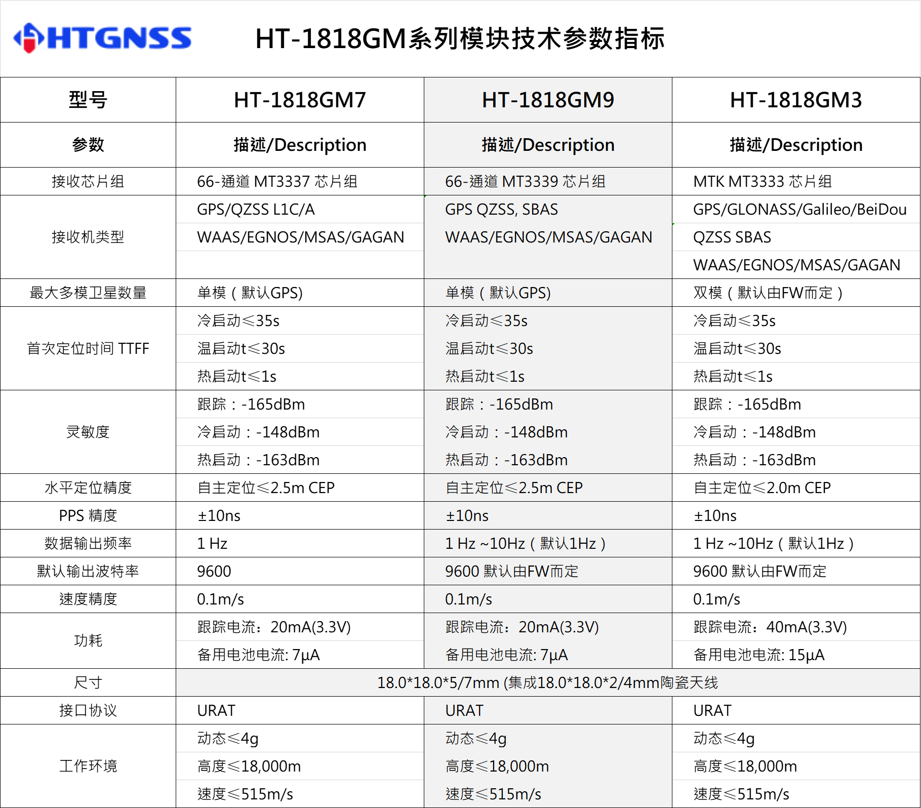 環天世紀專業GPS模塊,北斗模塊,GPS天線,雙頻GNSS模塊,高精度多頻模塊提供商。電話:18682006237