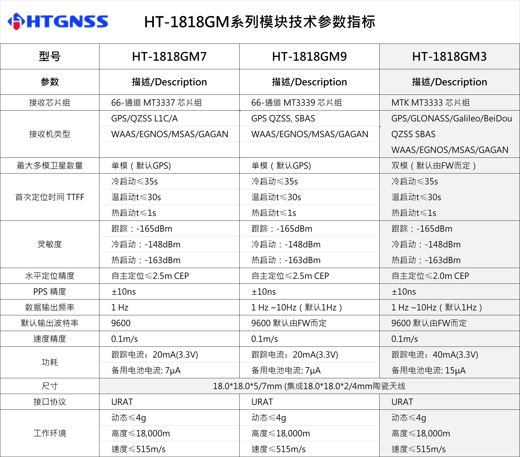 環(huán)天世紀(jì)專(zhuān)業(yè)GPS模塊,北斗模塊,GPS天線,雙頻GNSS模塊,高精度多頻模塊提供商。電話:18682006237